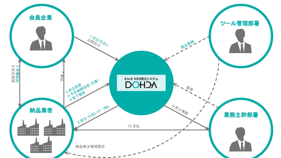 DOHDA BtoB WEB受注システム 資料請求