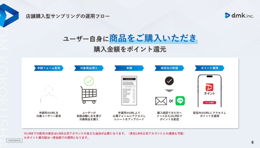 店舗購入型サンプリング