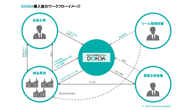 DOHDA概要資料